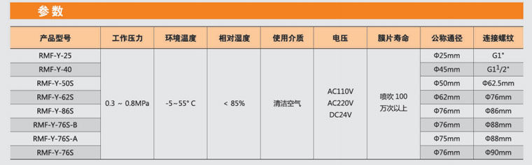 四川李經(jīng)理40個(gè)3寸淹沒電磁脈沖閥已發(fā)貨