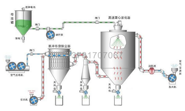 陶瓷廠兩臺(tái)噴霧干燥塔布袋除塵器試車(chē)投產(chǎn)