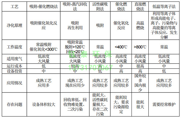 橡膠廠配料、煉膠及硫化廢氣除塵器的選用