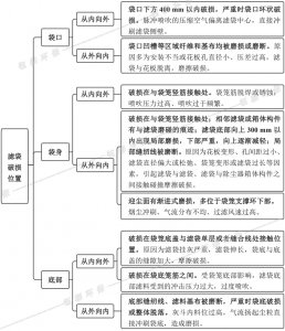 布袋除塵器濾袋破損位置及對(duì)