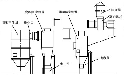 舊砂再生機(jī)除塵系統(tǒng)設(shè)計(jì)成功經(jīng)驗(yàn)