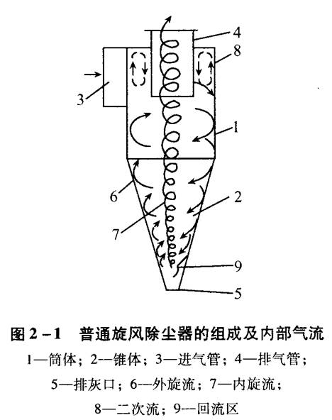 旋風(fēng)除塵器應(yīng)該如何選擇和設(shè)計？